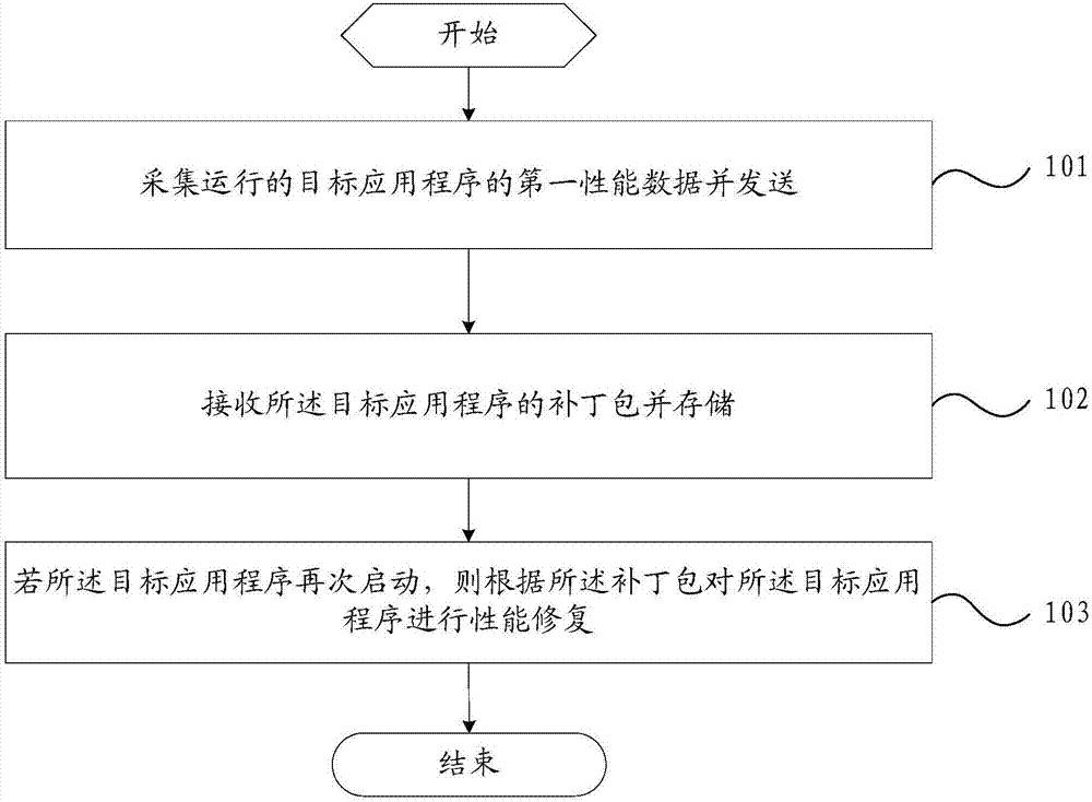 Application program management method and device