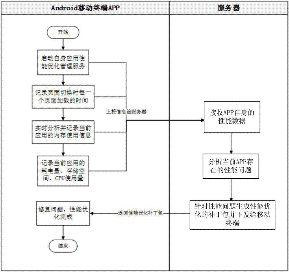 Application program management method and device