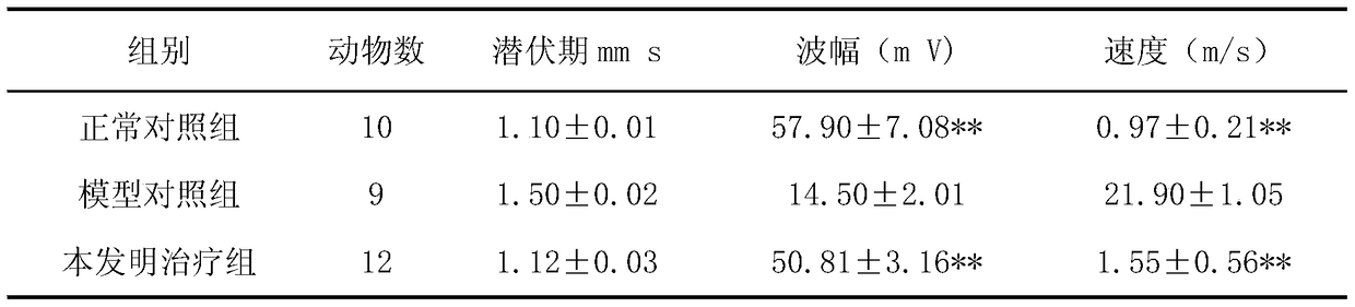 A kind of medicine for treating diabetic peripheral neuropathy and preparation method thereof