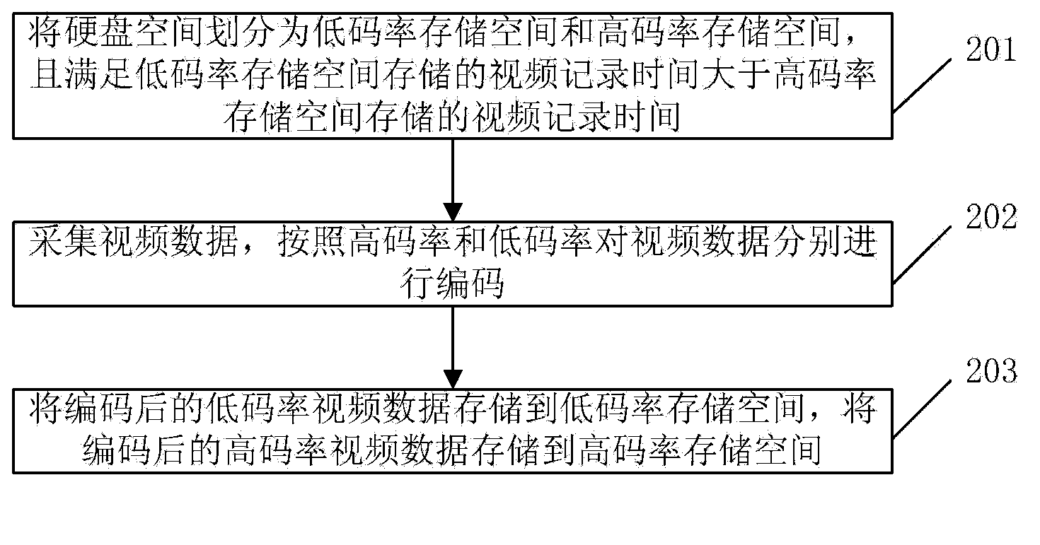 Method for recording video with hard-disk based digital video recorder and hard-disk based digital video recorder