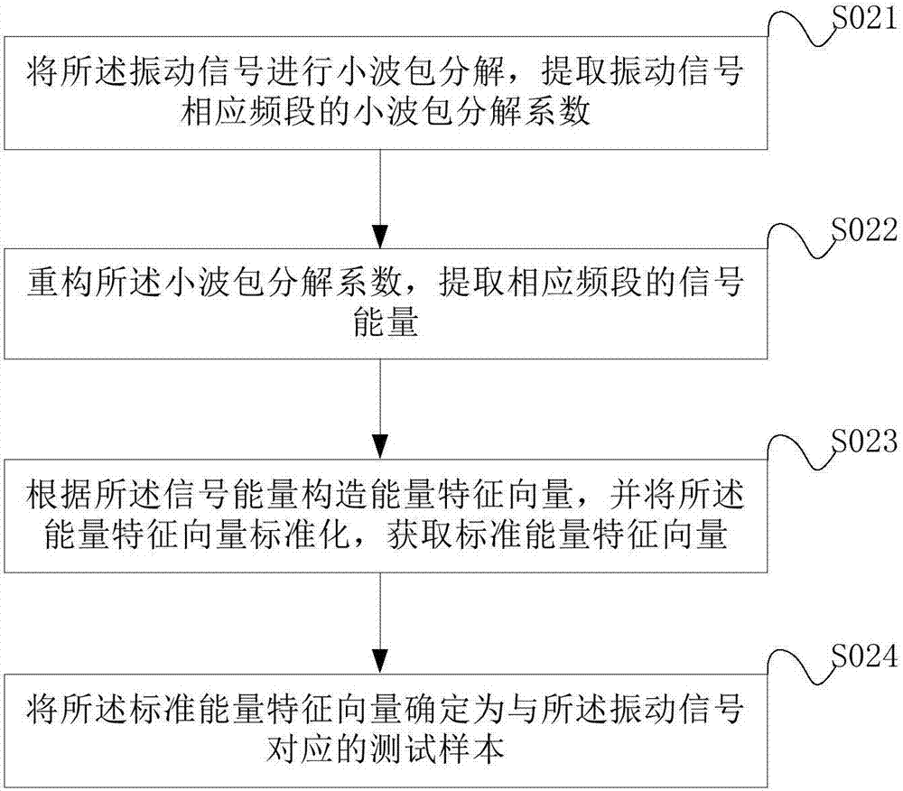 Fault diagnosis method and apparatus for main sintering exhaust fan