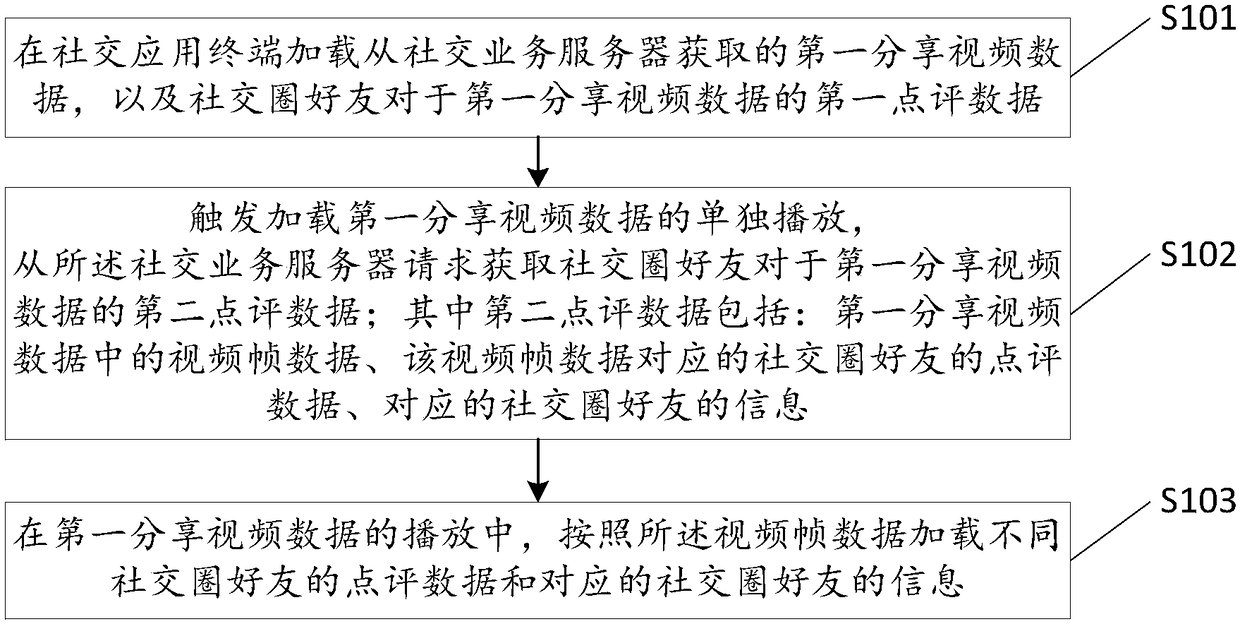 Review data loading method and device for video