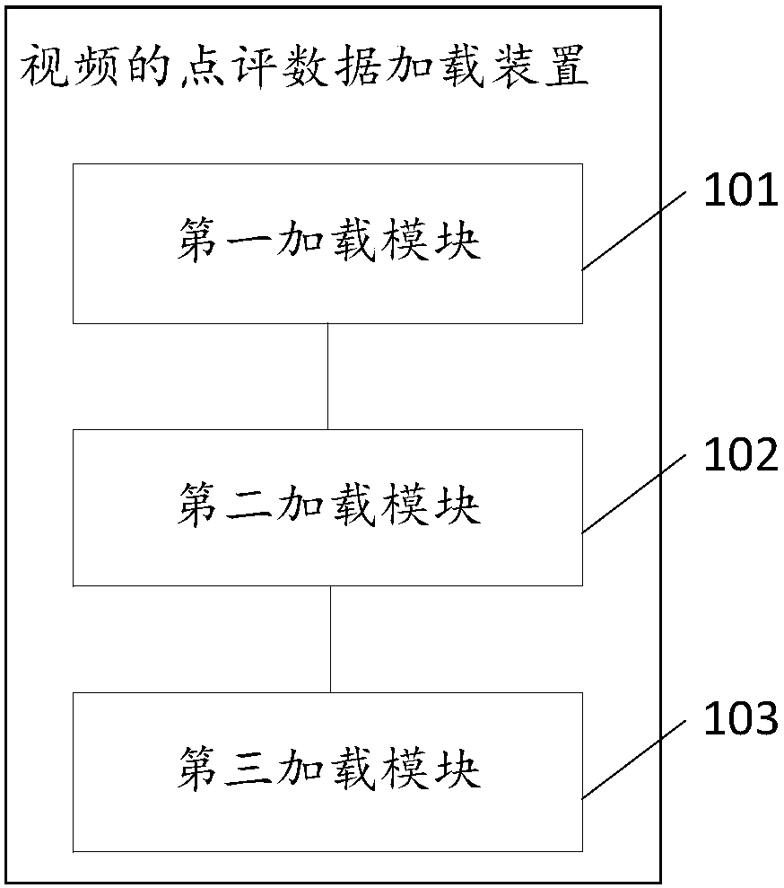 Review data loading method and device for video