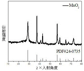 Preparation method of oxide porous material