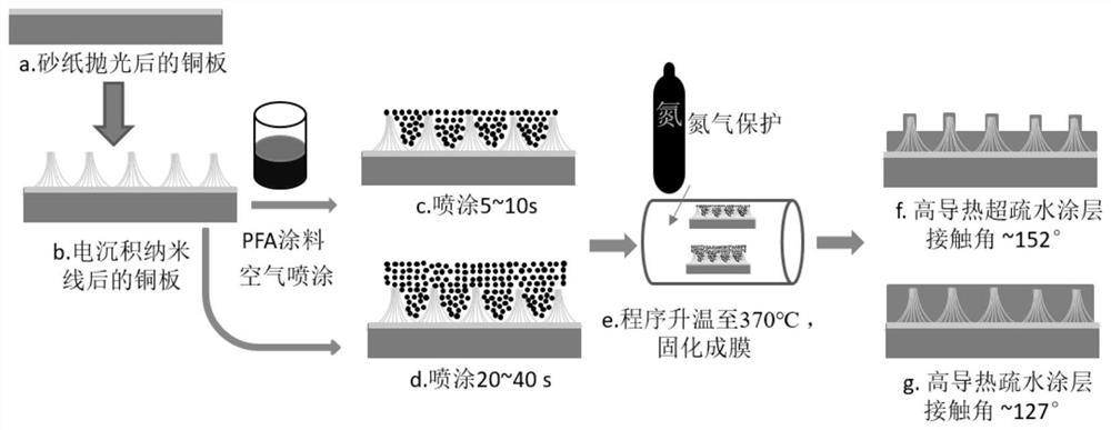 Nanowire-fluorocarbon composite coating and preparation method thereof