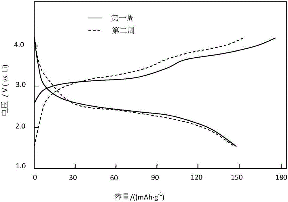 Doped silicate sodium ion battery positive electrode material and preparation method thereof