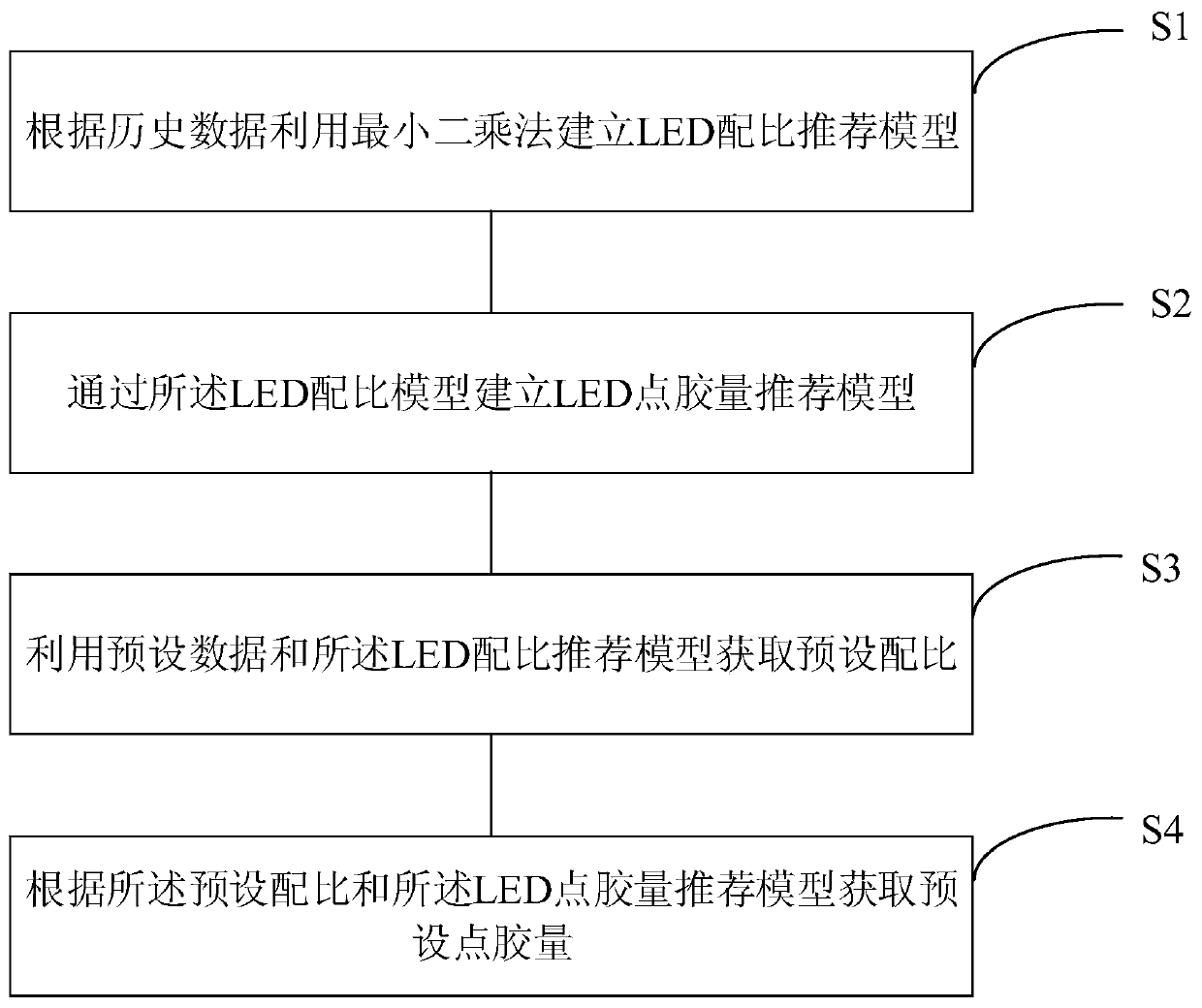 Four fluorescent powder LED proportion and dispensing quantity recommendation method based on least square method