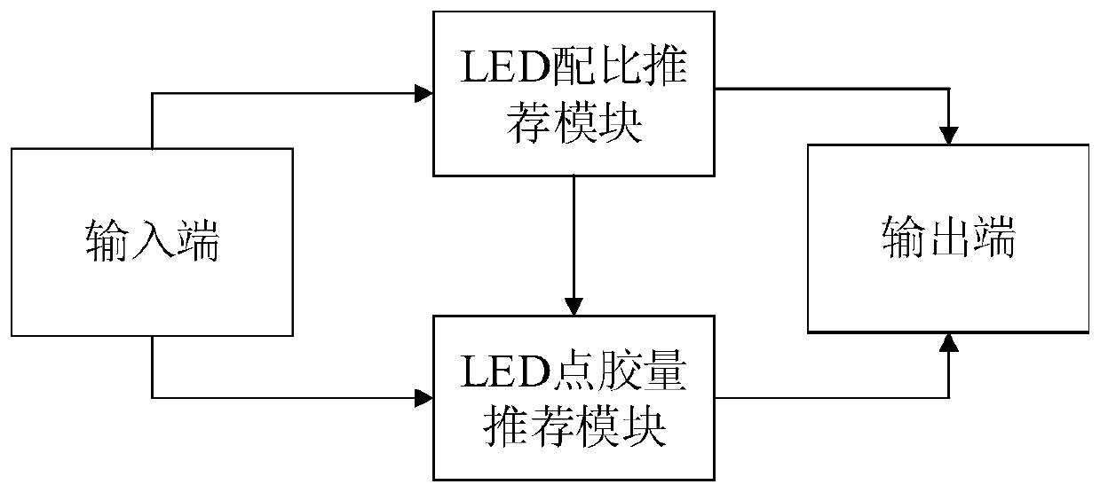 Four fluorescent powder LED proportion and dispensing quantity recommendation method based on least square method