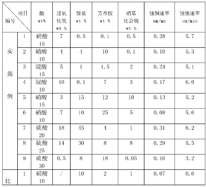 Etching liquid composition for nickel or nickel/copper alloy