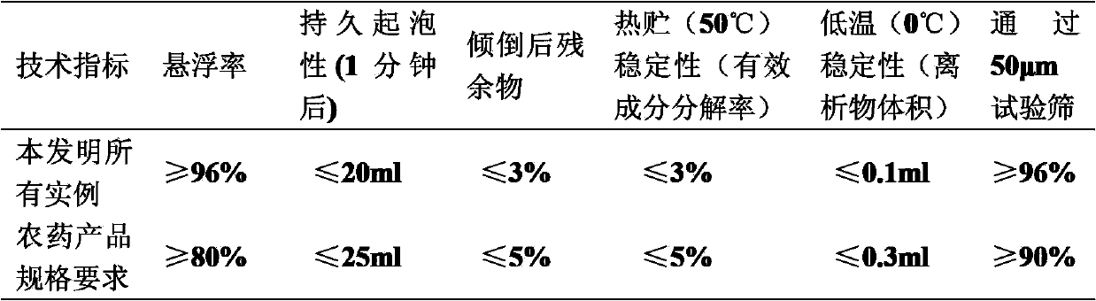 Spiromesifen-containing pesticide composition