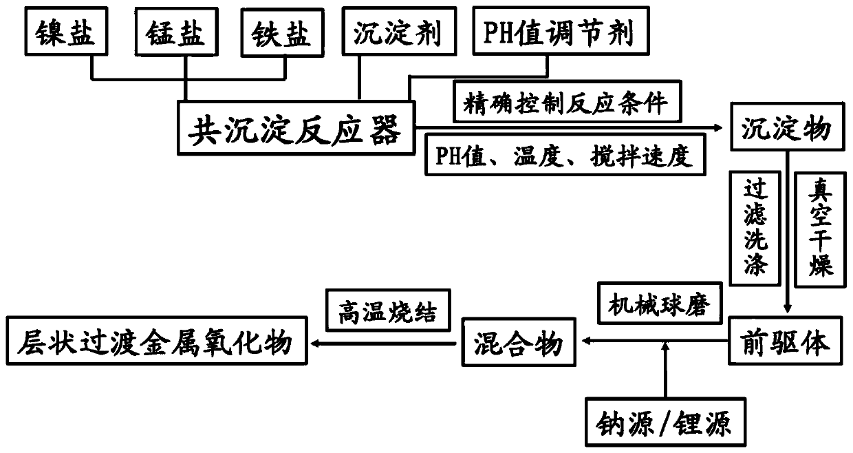 Air-stable layered transition metal oxide positive electrode material and sodium ion battery thereof