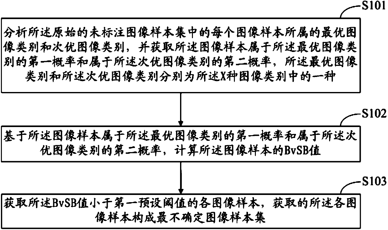 Image sorting method and system for active learning