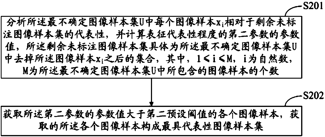 Image sorting method and system for active learning