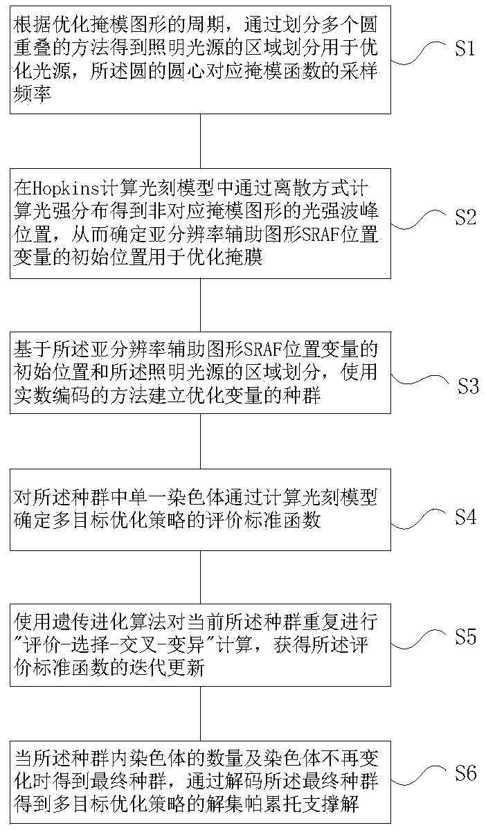 A method and device for enhancing the resolution of photolithography process based on multi-objective optimization