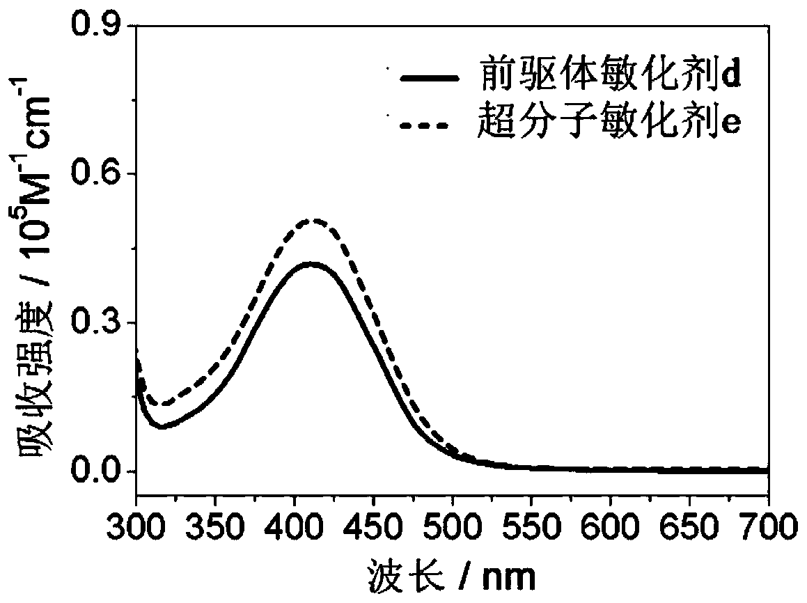 A kind of polynitrogen heterocyclic supramolecular sensitizer and its application