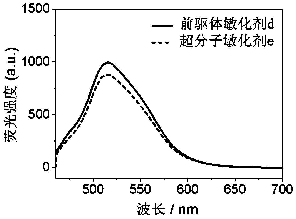 A kind of polynitrogen heterocyclic supramolecular sensitizer and its application