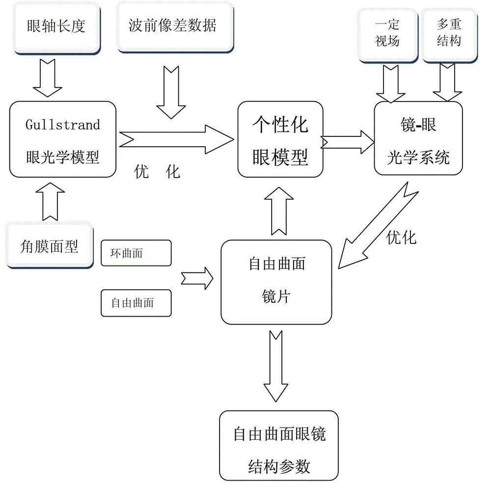 Design method of free-form surface glasses based on wave-front technology