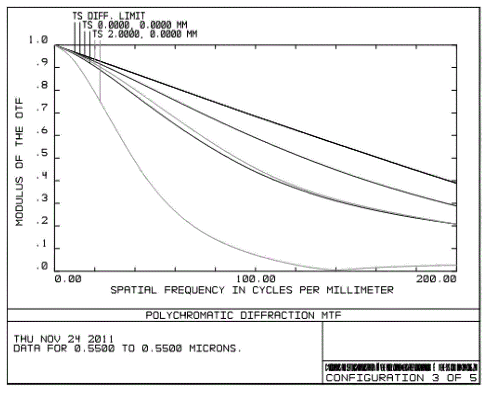 Design method of free-form surface glasses based on wave-front technology