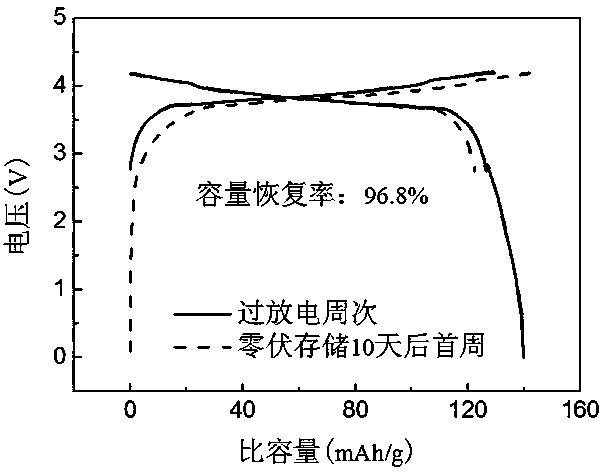 Lithium ion battery with excellent zero volt storage performance