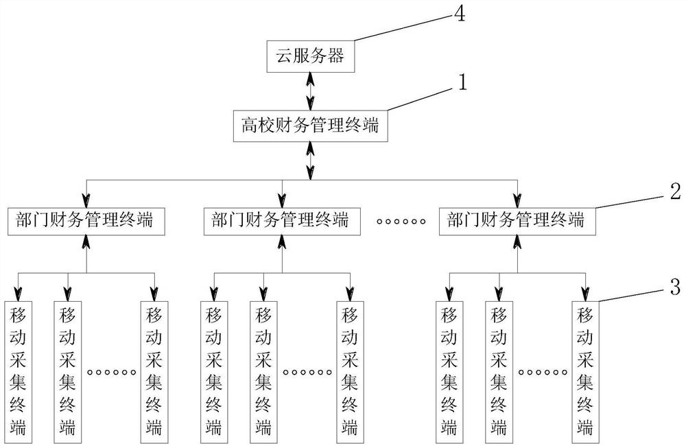 College financial management system convenient for communication learning and sharing method thereof