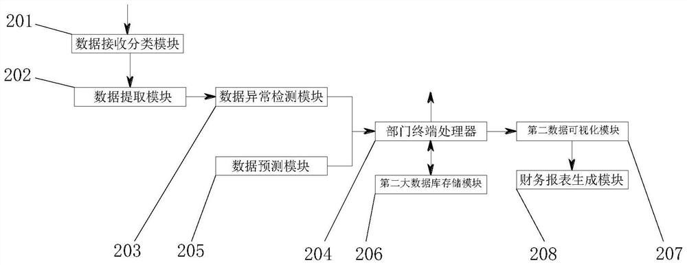 College financial management system convenient for communication learning and sharing method thereof