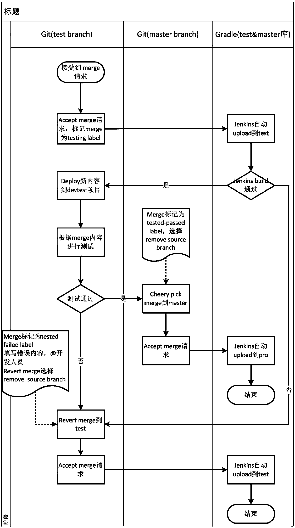 Code development and test process management method based on git