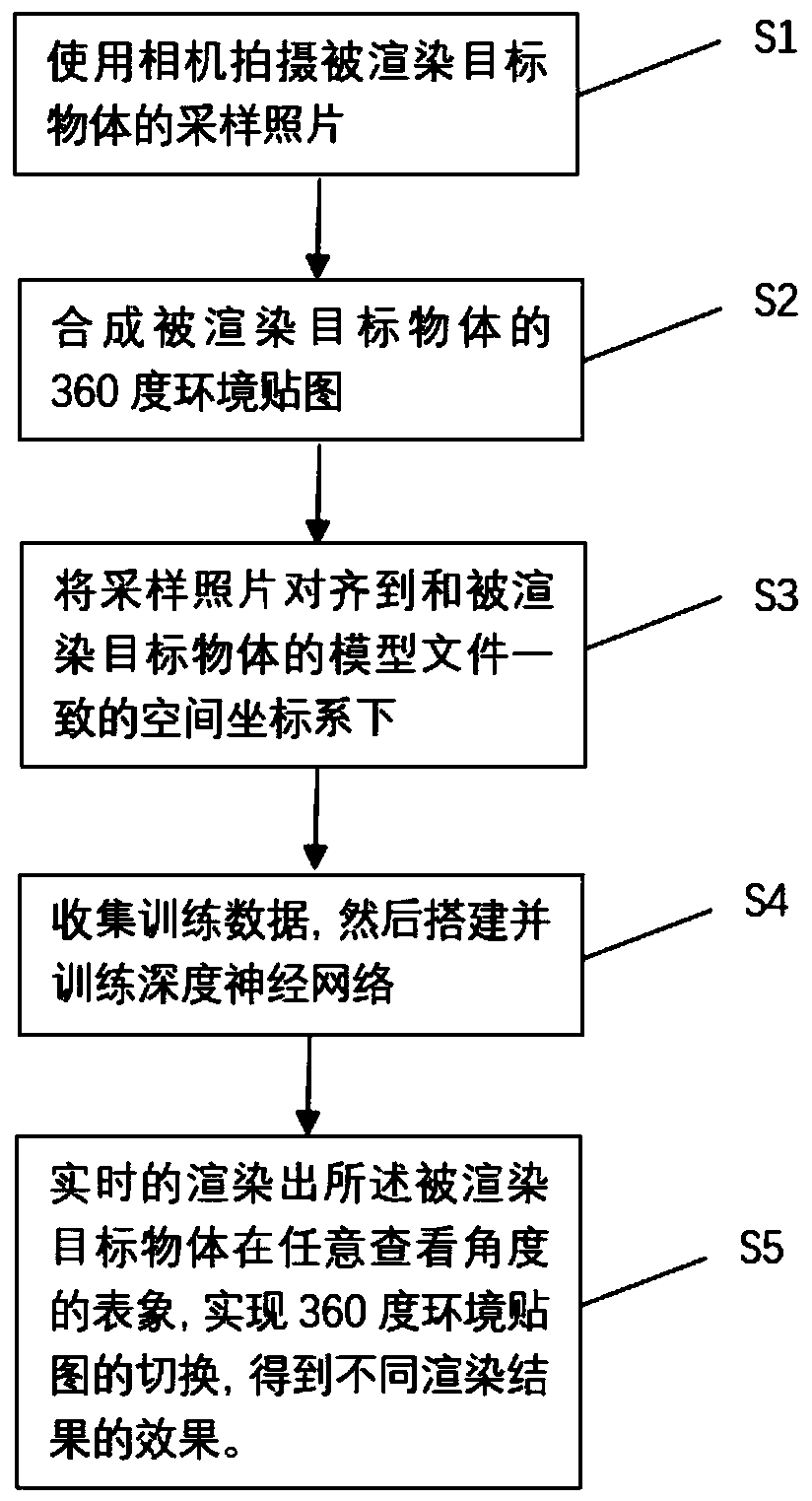 The invention discloses a mobile terminal surface light field rendering method based on deep learning