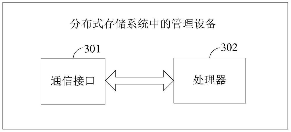 A data balancing method, device and management device in a distributed storage system