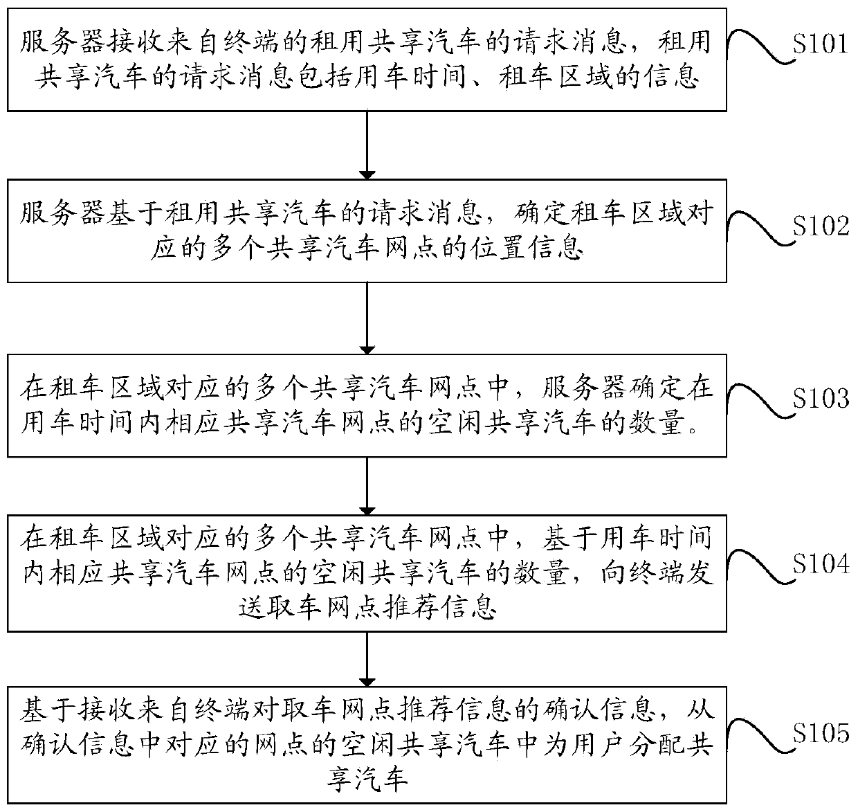 Shared automobile renting method and device