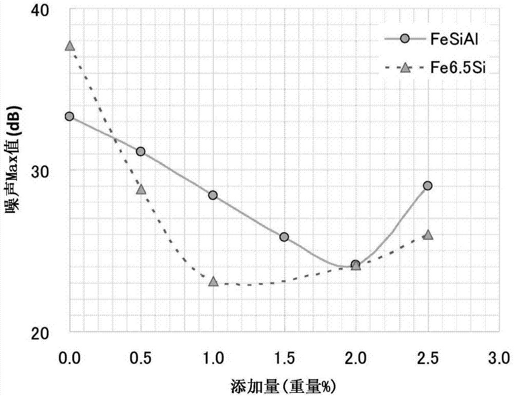 Soft magnetic powder compound, core and electric reactor