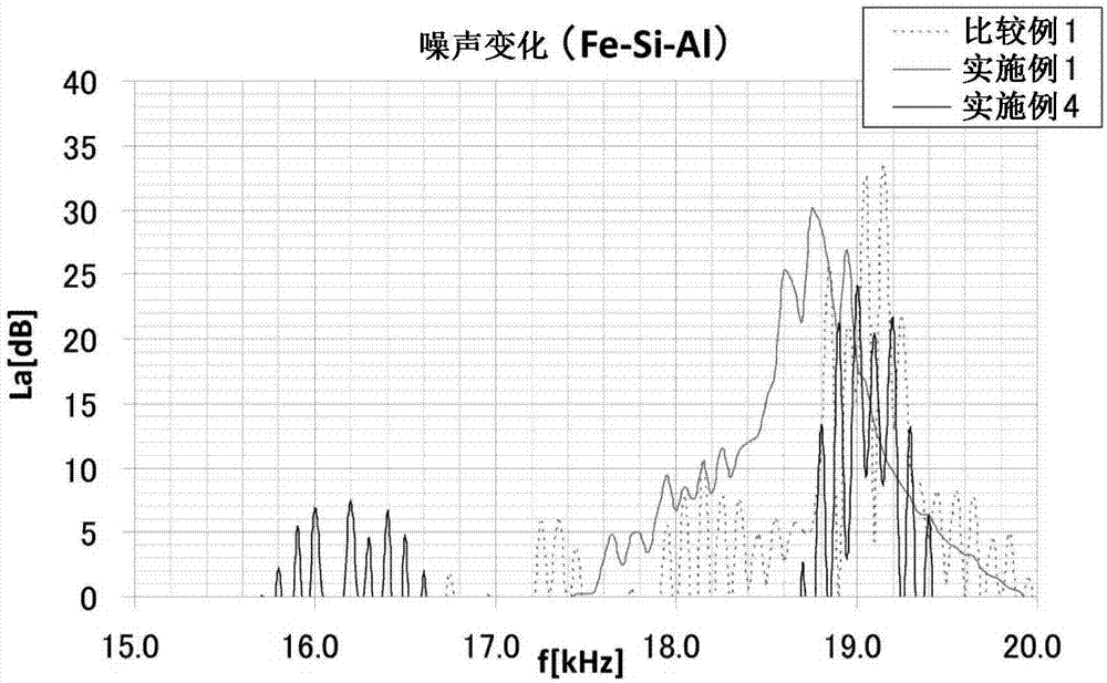 Soft magnetic powder compound, core and electric reactor