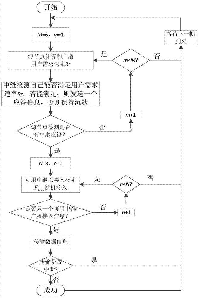 Blind relay selection method based on random access in large-scale relay network