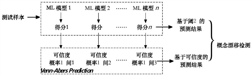 Multi-model Malicious Code Detection Method Based on Confidence Probability Interval