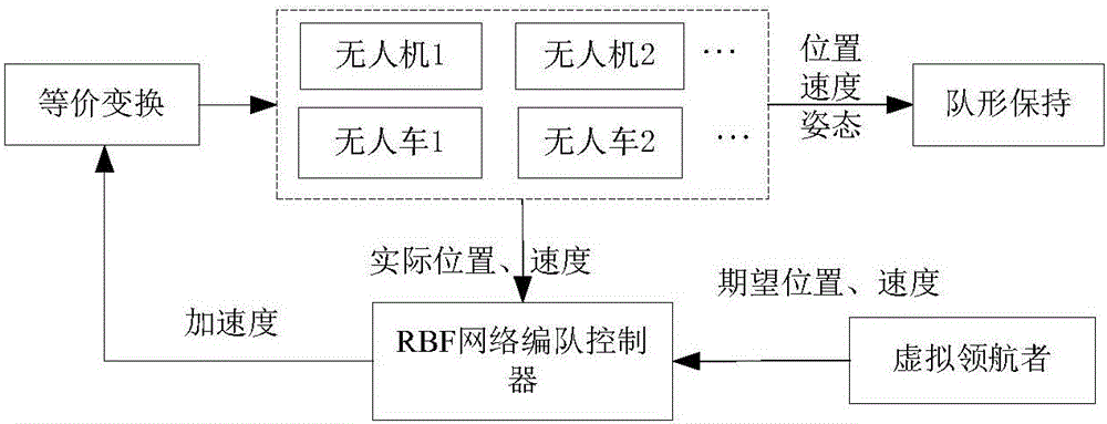 Unmanned aerial vehicle (UAV)-unmanned ground vehicle (UGV) combined formation cooperative control method