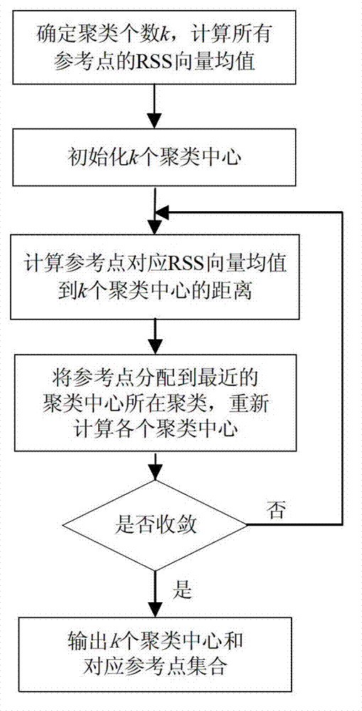 WLAN (Wireless Local Area Network) indoor positioning method based on subregion information entropy gain