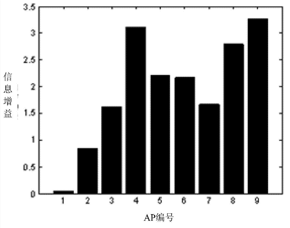 WLAN (Wireless Local Area Network) indoor positioning method based on subregion information entropy gain