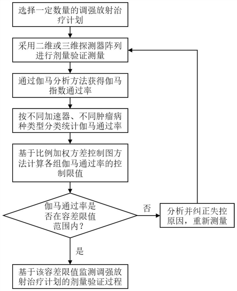 Method for setting tolerance limit value for monitoring intensity modulated radiation therapy dose verification process