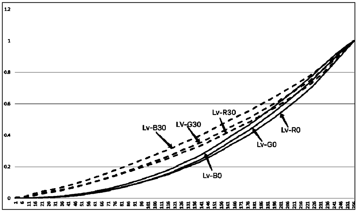 Multi-domain liquid crystal display (LCD)