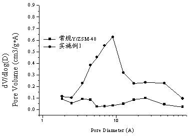 A kind of modified y/zsm-48 composite molecular sieve and its preparation method and application