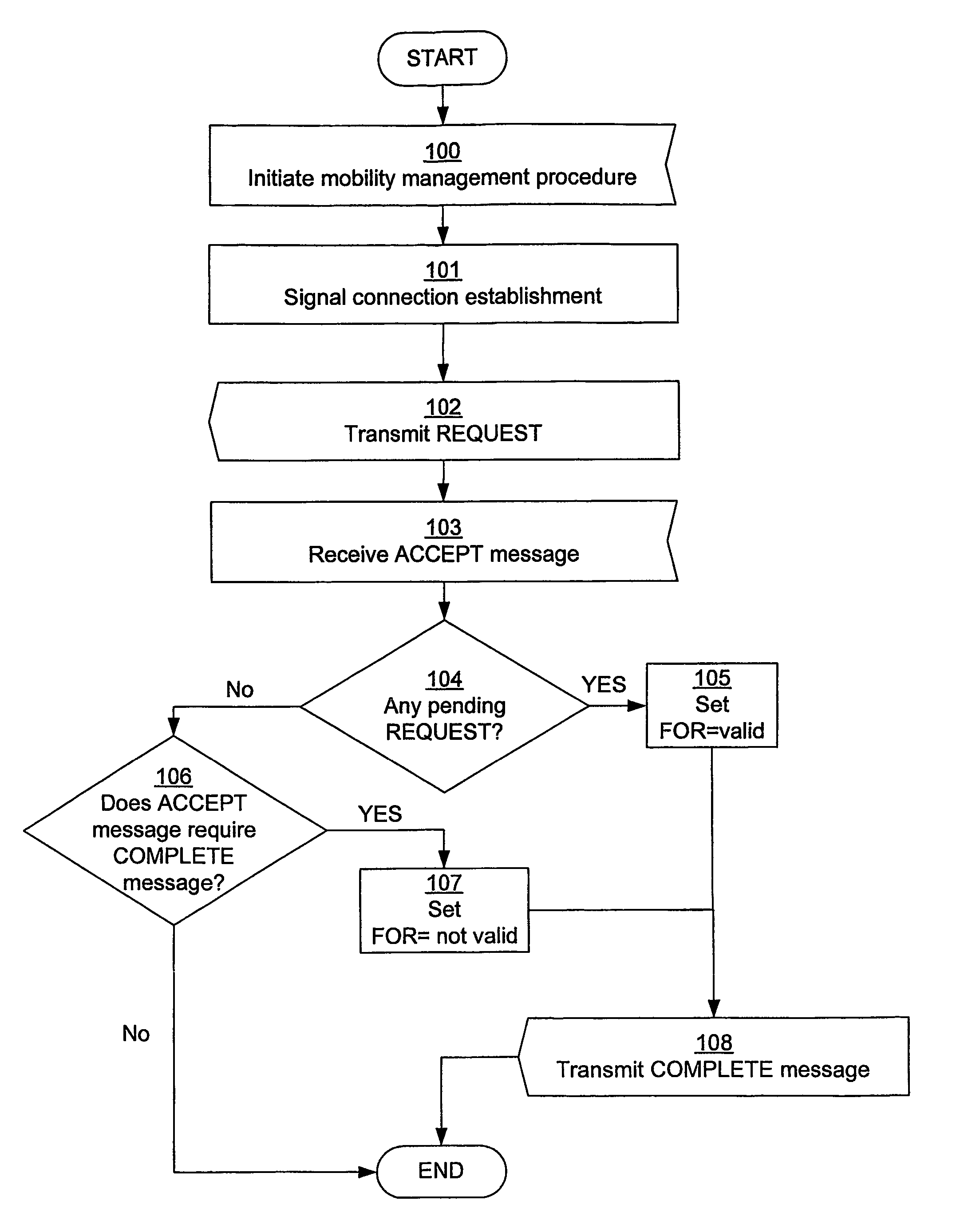 Method, control device and network node for maintaining a connection when a request is pending