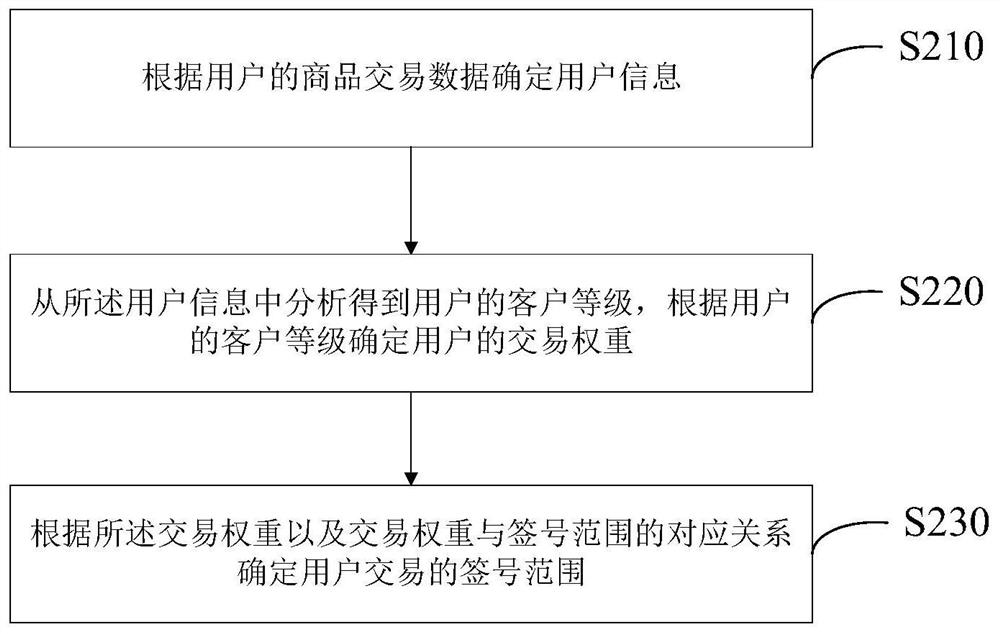 Panic buying commodity transaction data processing method and system