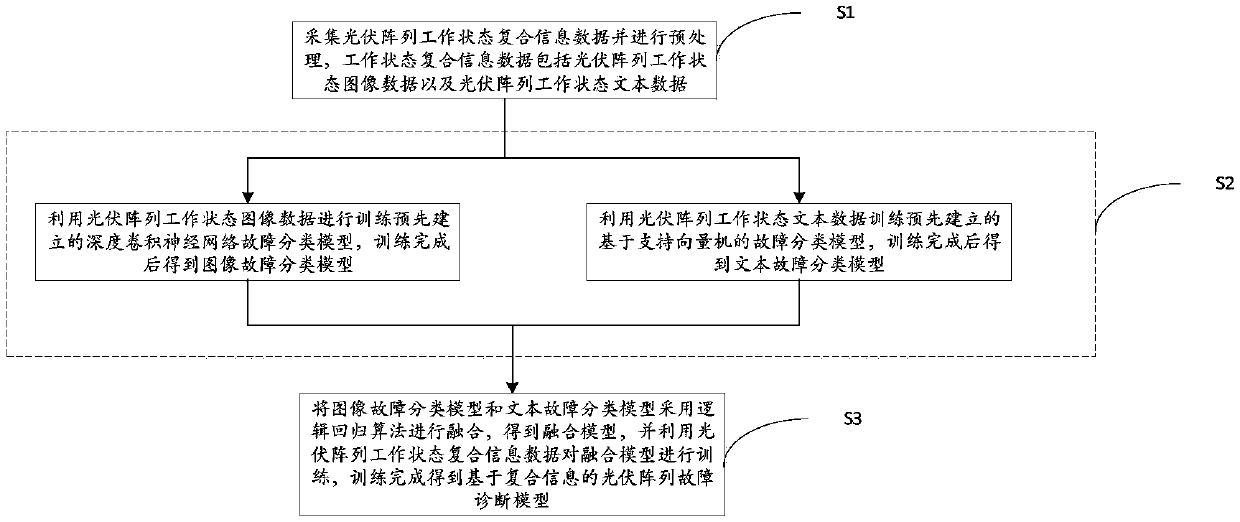 Photovoltaic array fault diagnosis method based on composite information