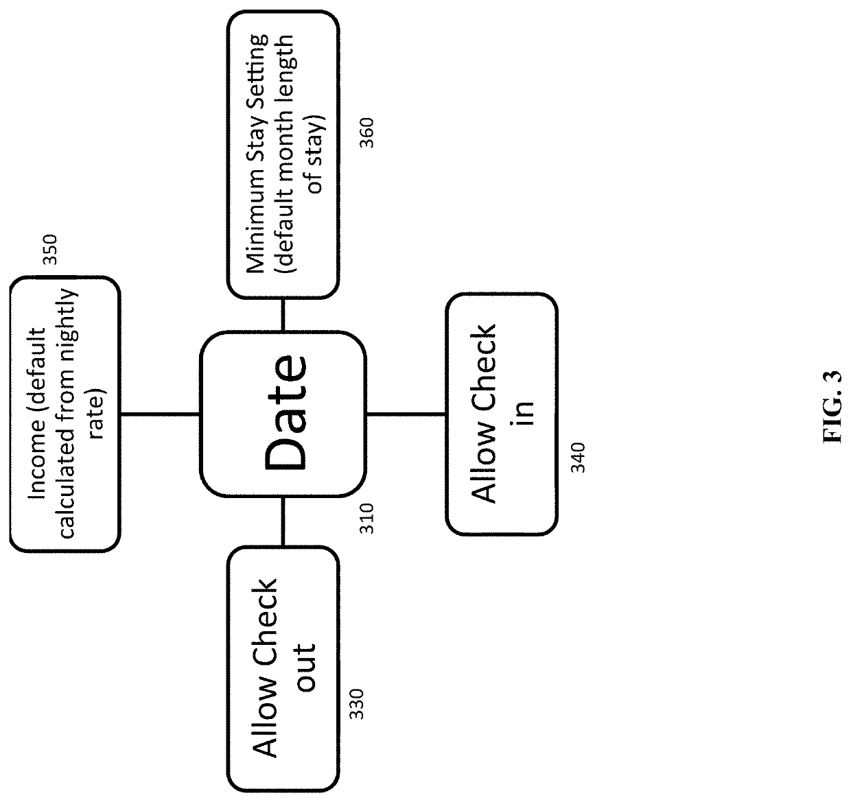 System and method for online property rental listings with automated pricing and income adjustments and a graphical user interface