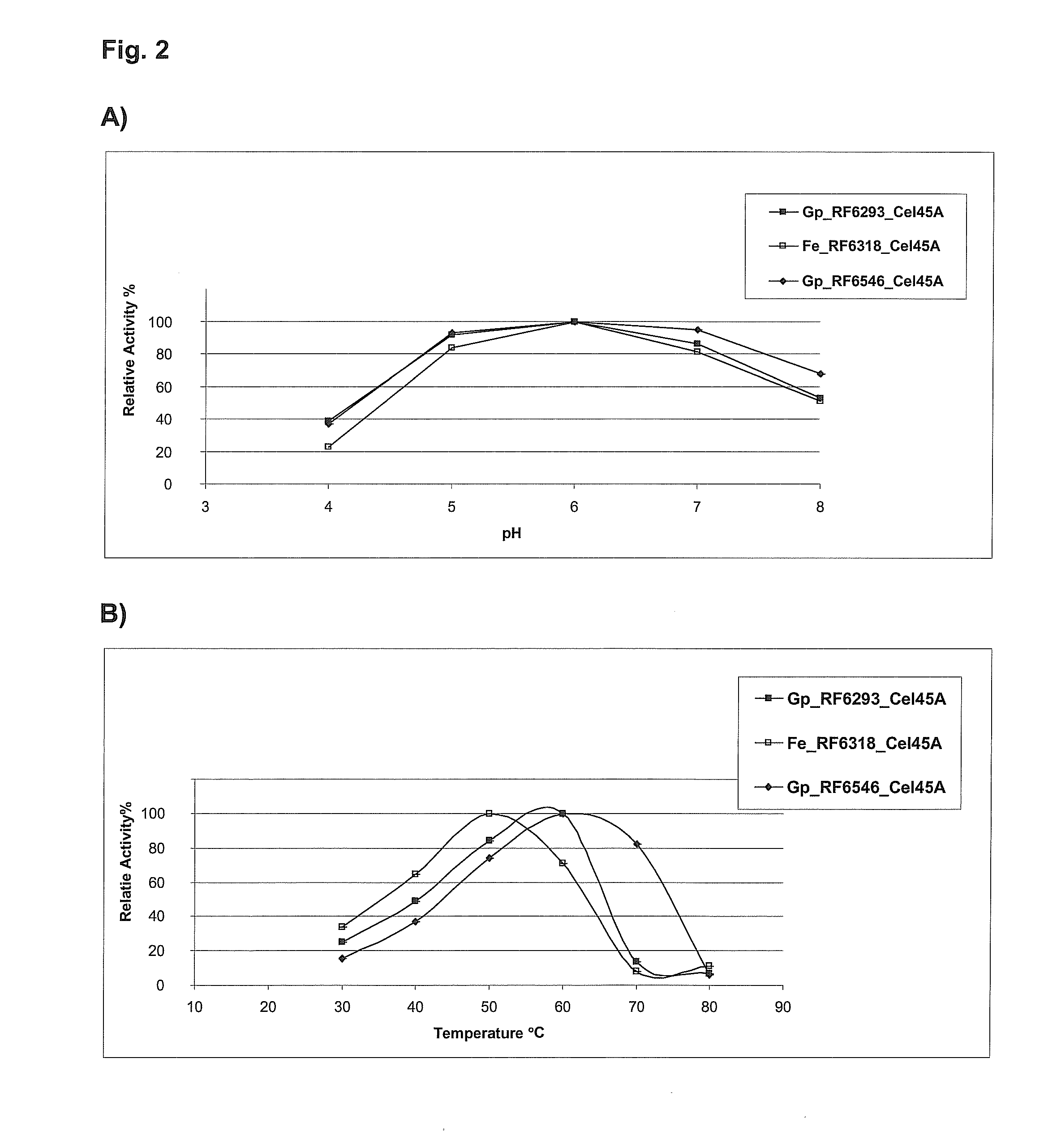 Fungal Endoglucanases, Their Production and Use