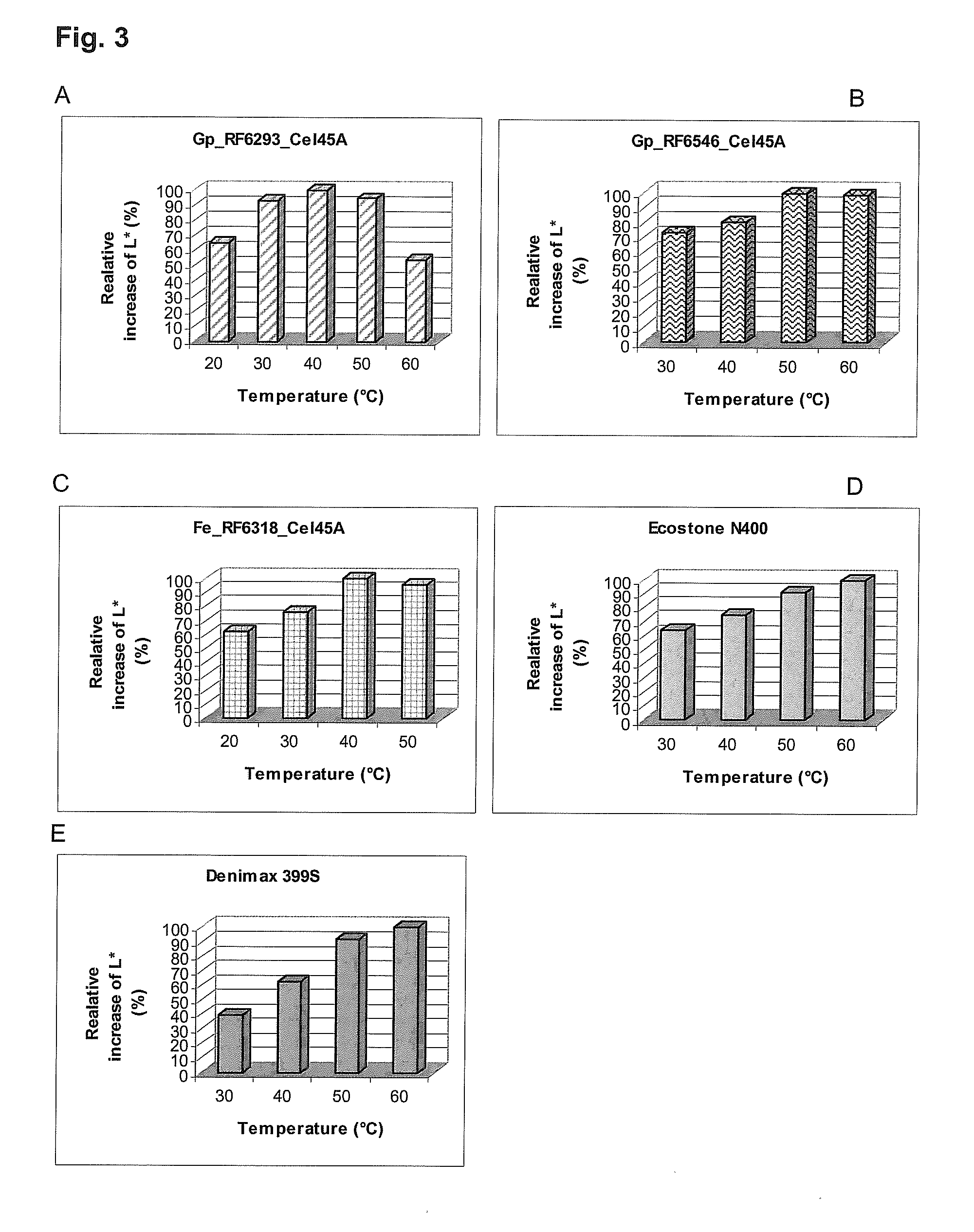 Fungal Endoglucanases, Their Production and Use