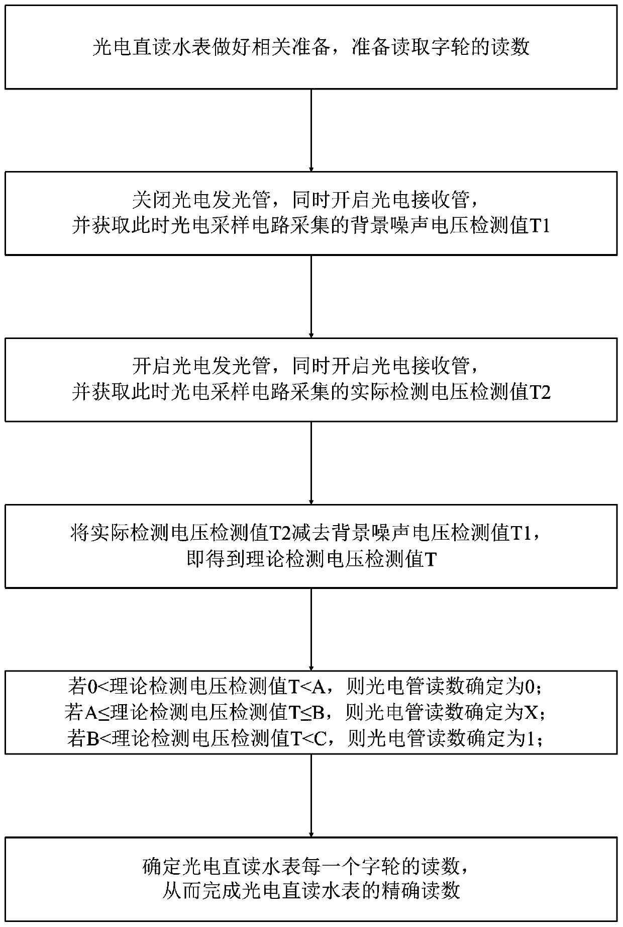 Accurate Reading Method of Photoelectric Direct Reading Water Meter