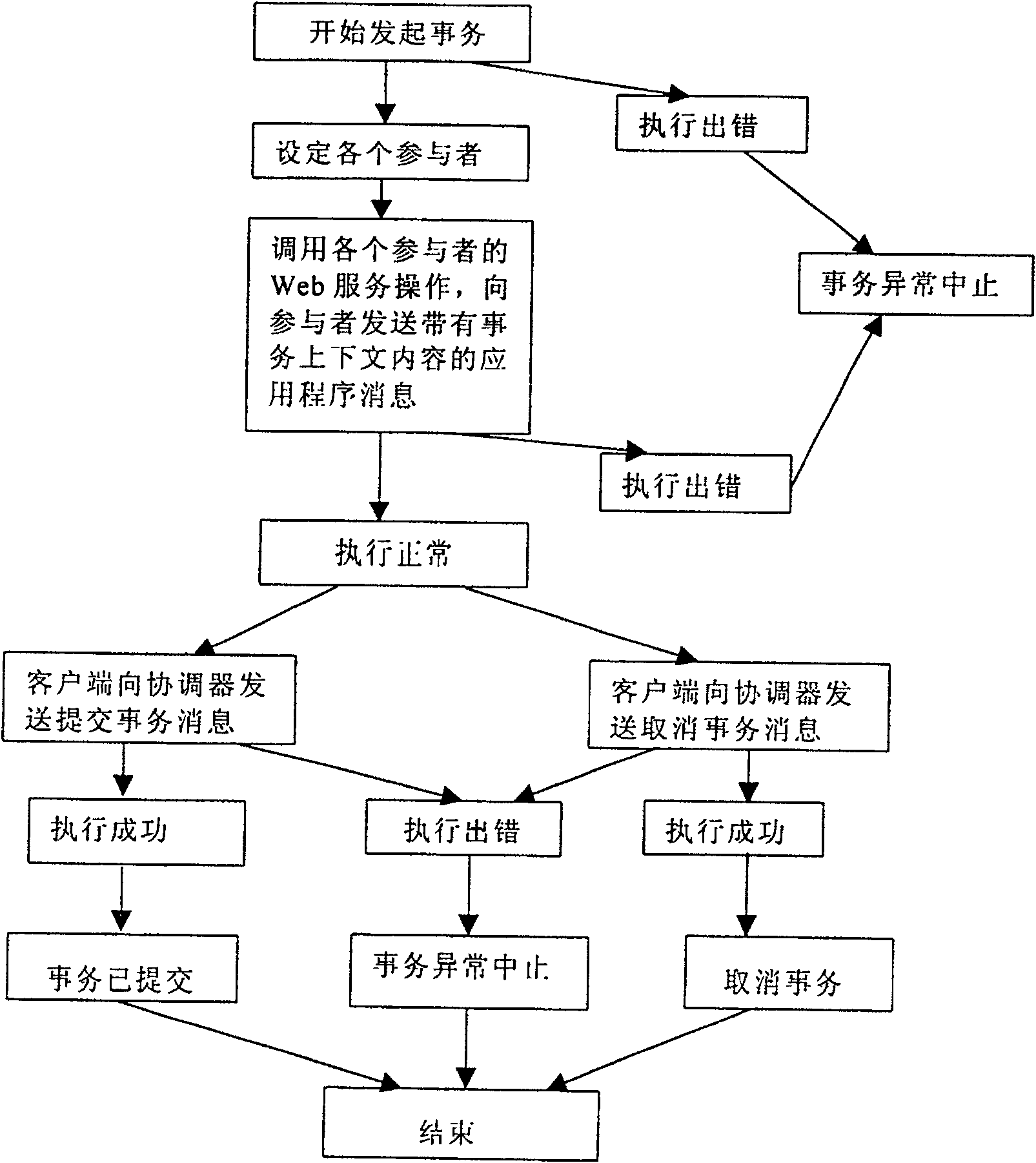 Transaction processing system and transaction method for Web service