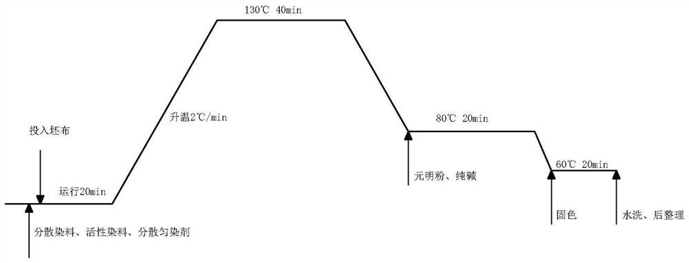 Efficient dyeing process for cotton-polyester blended fabric