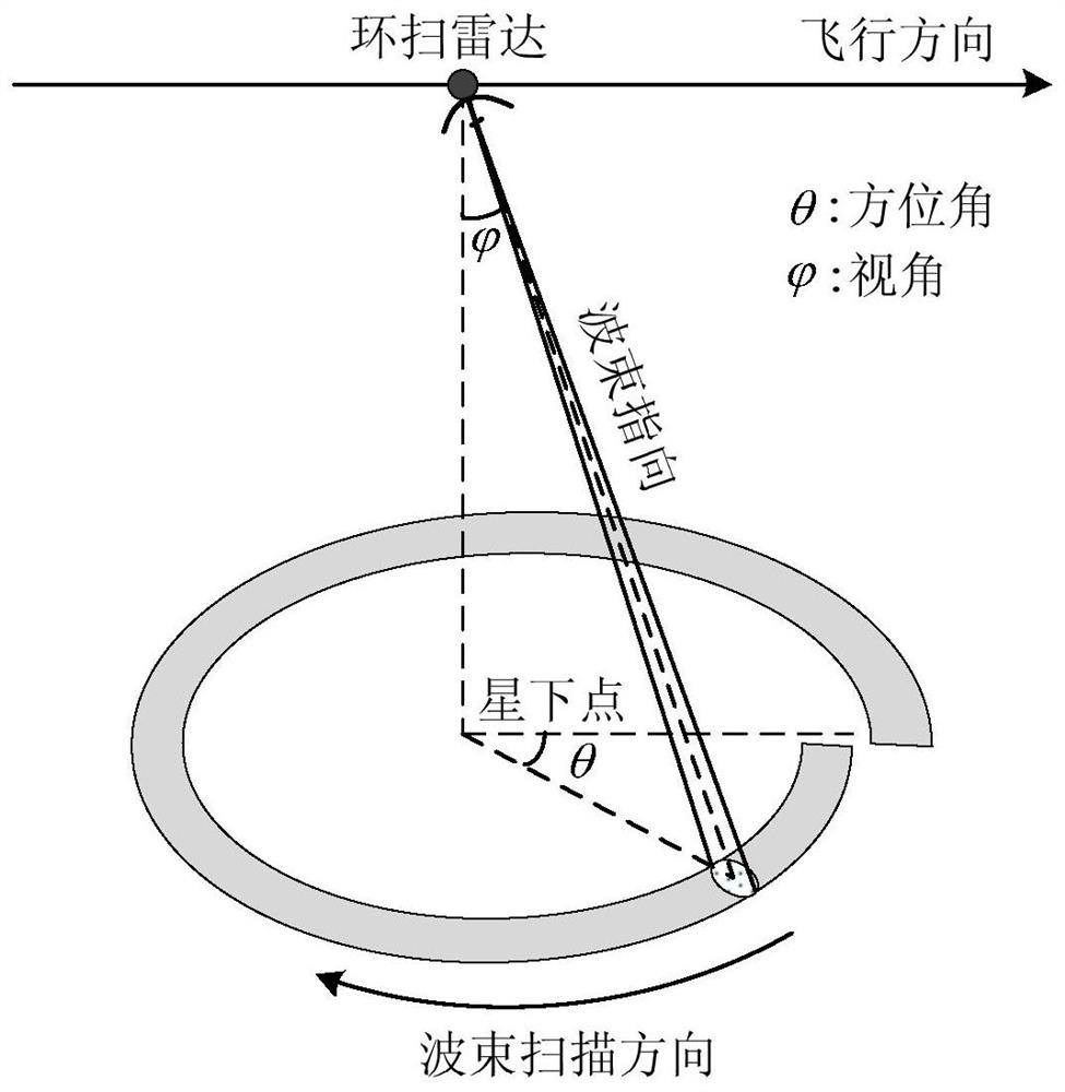 Method for identifying range ambiguity and azimuth ambiguity of ring-scan radar