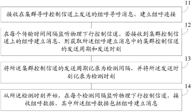 Broadband digital trunking group call method and device